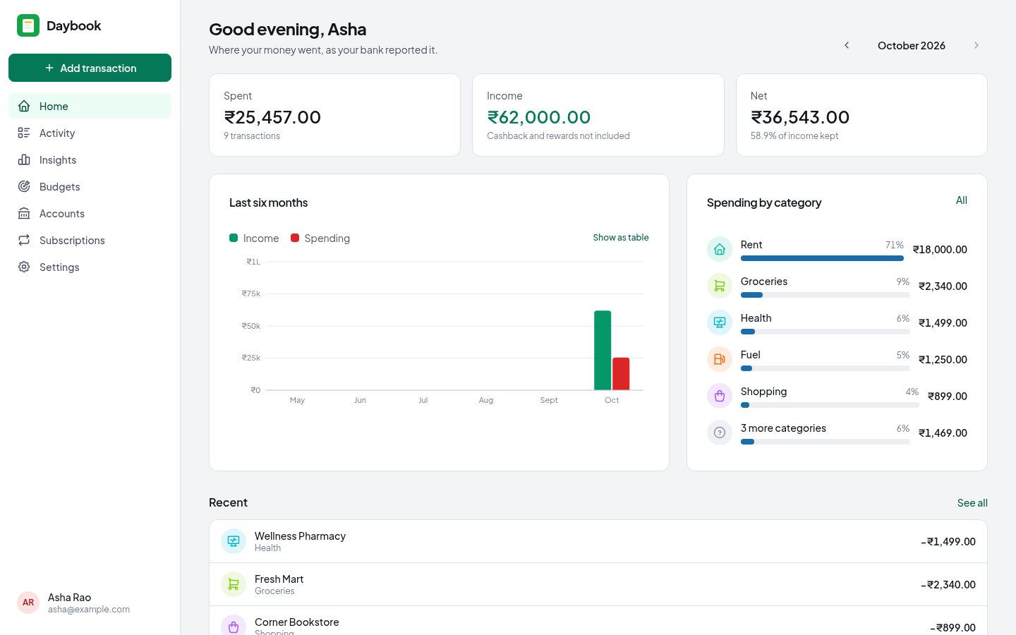 The Daybook web app: this month’s spending, income and budgets, with recent activity.